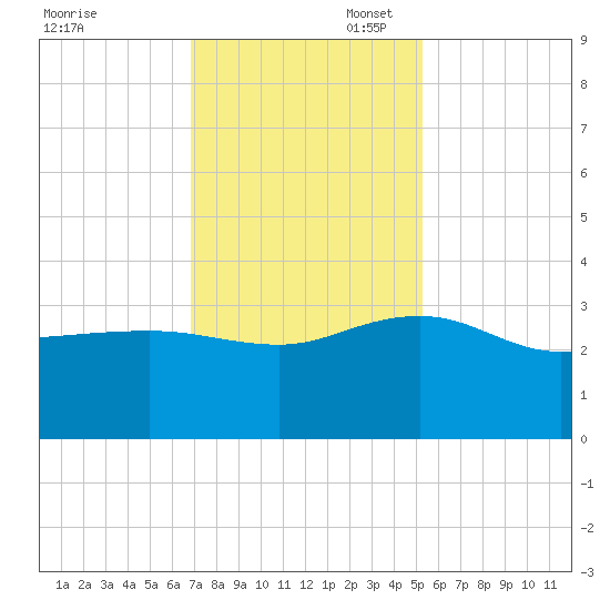 Old Rice Mill tide chart for Thursday, November 17, 2022