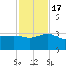 Old Rice Mill tide chart for Thursday, November 17, 2022