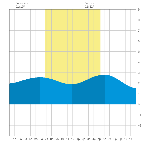 Old Rice Mill tide chart for Friday, November 18, 2022
