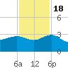 Old Rice Mill tide chart for Friday, November 18, 2022