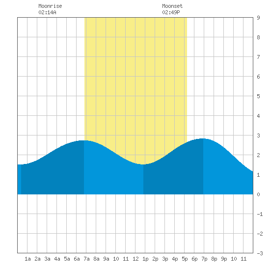 Old Rice Mill tide chart for Saturday, November 19, 2022