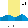 Old Rice Mill tide chart for Saturday, November 19, 2022