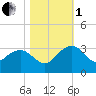 Old Rice Mill tide chart for Tuesday, November 1, 2022