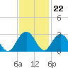 Old Rice Mill tide chart for Tuesday, November 22, 2022