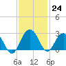 Old Rice Mill tide chart for Thursday, November 24, 2022