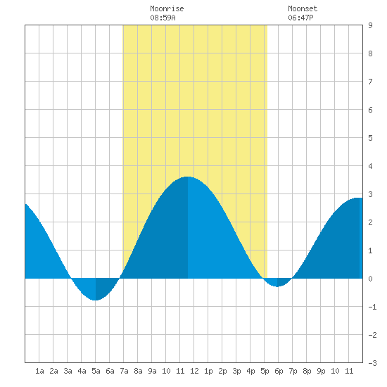 Old Rice Mill tide chart for Friday, November 25, 2022