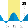 Old Rice Mill tide chart for Friday, November 25, 2022