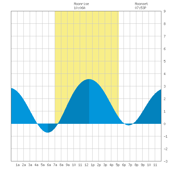Old Rice Mill tide chart for Saturday, November 26, 2022