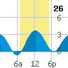 Old Rice Mill tide chart for Saturday, November 26, 2022