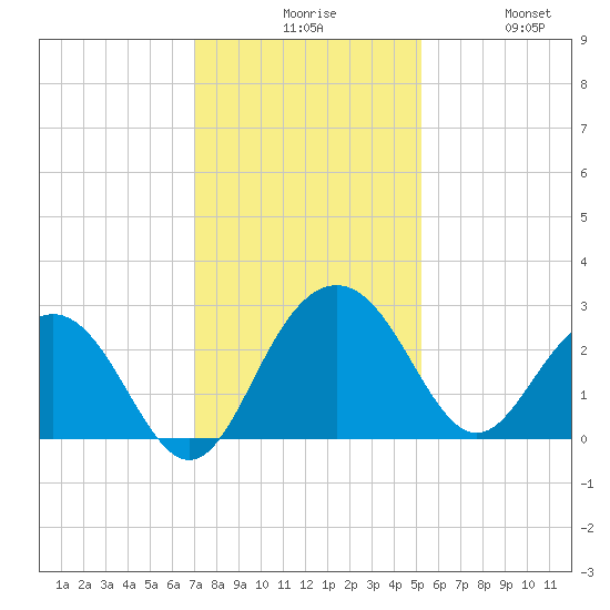Old Rice Mill tide chart for Sunday, November 27, 2022