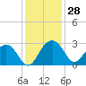 Old Rice Mill tide chart for Monday, November 28, 2022
