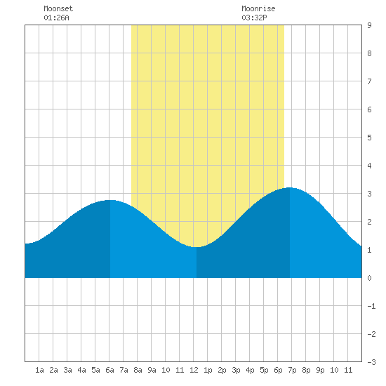 Old Rice Mill tide chart for Wednesday, November 2, 2022