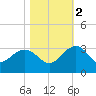 Old Rice Mill tide chart for Wednesday, November 2, 2022