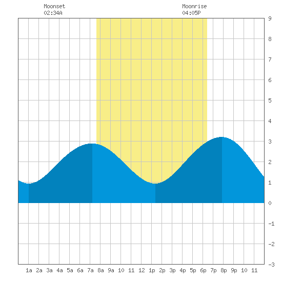 Old Rice Mill tide chart for Thursday, November 3, 2022