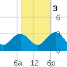 Old Rice Mill tide chart for Thursday, November 3, 2022