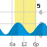 Old Rice Mill tide chart for Saturday, November 5, 2022