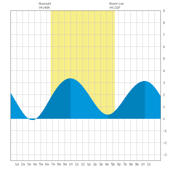 Old Rice Mill tide chart for Sunday, November 6, 2022