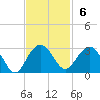 Old Rice Mill tide chart for Sunday, November 6, 2022
