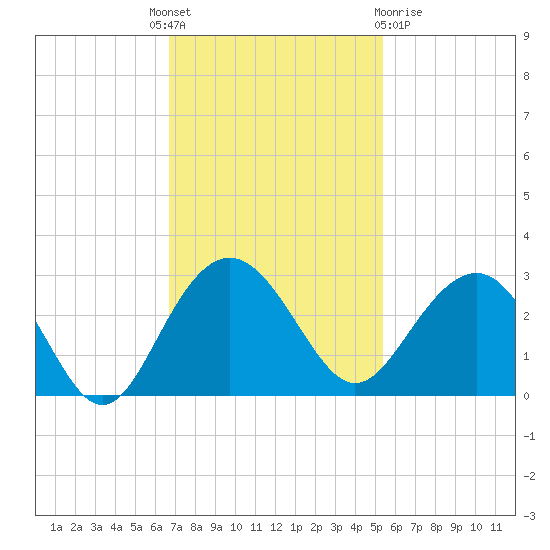 Old Rice Mill tide chart for Monday, November 7, 2022