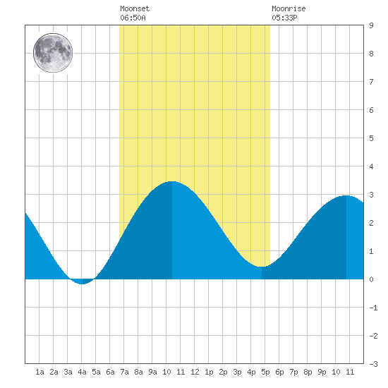 Old Rice Mill tide chart for Tuesday, November 8, 2022