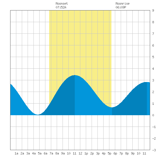 Old Rice Mill tide chart for Wednesday, November 9, 2022