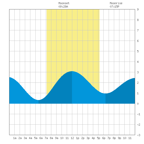 Old Rice Mill tide chart for Saturday, December 10, 2022