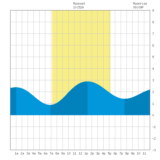 Old Rice Mill tide chart for Monday, December 12, 2022