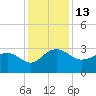 Old Rice Mill tide chart for Tuesday, December 13, 2022