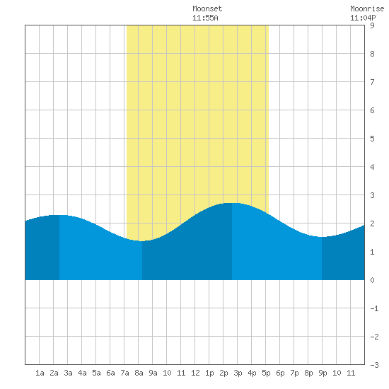 Old Rice Mill tide chart for Wednesday, December 14, 2022