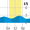 Old Rice Mill tide chart for Thursday, December 15, 2022