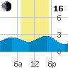 Old Rice Mill tide chart for Friday, December 16, 2022