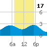 Old Rice Mill tide chart for Saturday, December 17, 2022