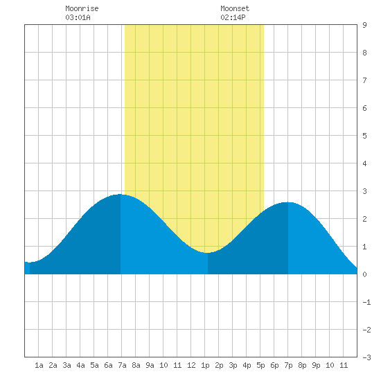 Old Rice Mill tide chart for Monday, December 19, 2022