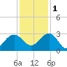 Old Rice Mill tide chart for Thursday, December 1, 2022
