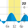 Old Rice Mill tide chart for Thursday, December 22, 2022