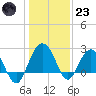 Old Rice Mill tide chart for Friday, December 23, 2022