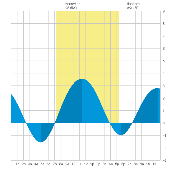 Old Rice Mill tide chart for Saturday, December 24, 2022