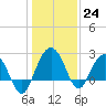 Old Rice Mill tide chart for Saturday, December 24, 2022