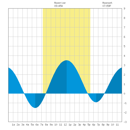 Old Rice Mill tide chart for Sunday, December 25, 2022