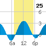 Old Rice Mill tide chart for Sunday, December 25, 2022