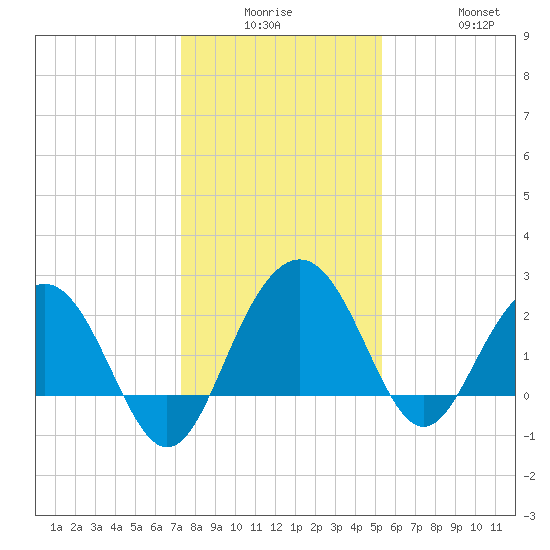 Old Rice Mill tide chart for Monday, December 26, 2022