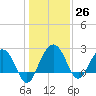 Old Rice Mill tide chart for Monday, December 26, 2022