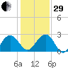 Old Rice Mill tide chart for Thursday, December 29, 2022