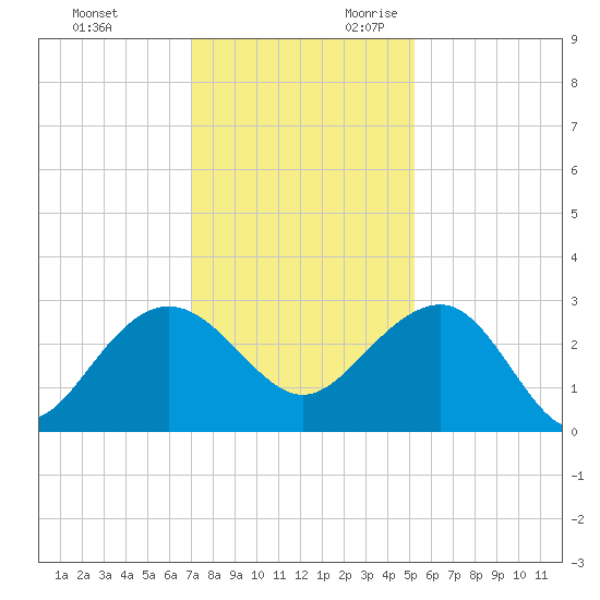 Old Rice Mill tide chart for Friday, December 2, 2022