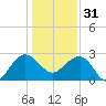 Old Rice Mill tide chart for Saturday, December 31, 2022