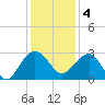 Old Rice Mill tide chart for Sunday, December 4, 2022