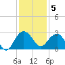 Old Rice Mill tide chart for Monday, December 5, 2022