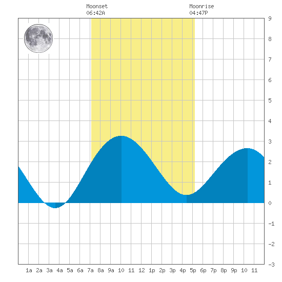 Old Rice Mill tide chart for Wednesday, December 7, 2022