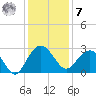 Old Rice Mill tide chart for Wednesday, December 7, 2022