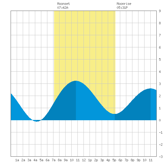 Old Rice Mill tide chart for Thursday, December 8, 2022